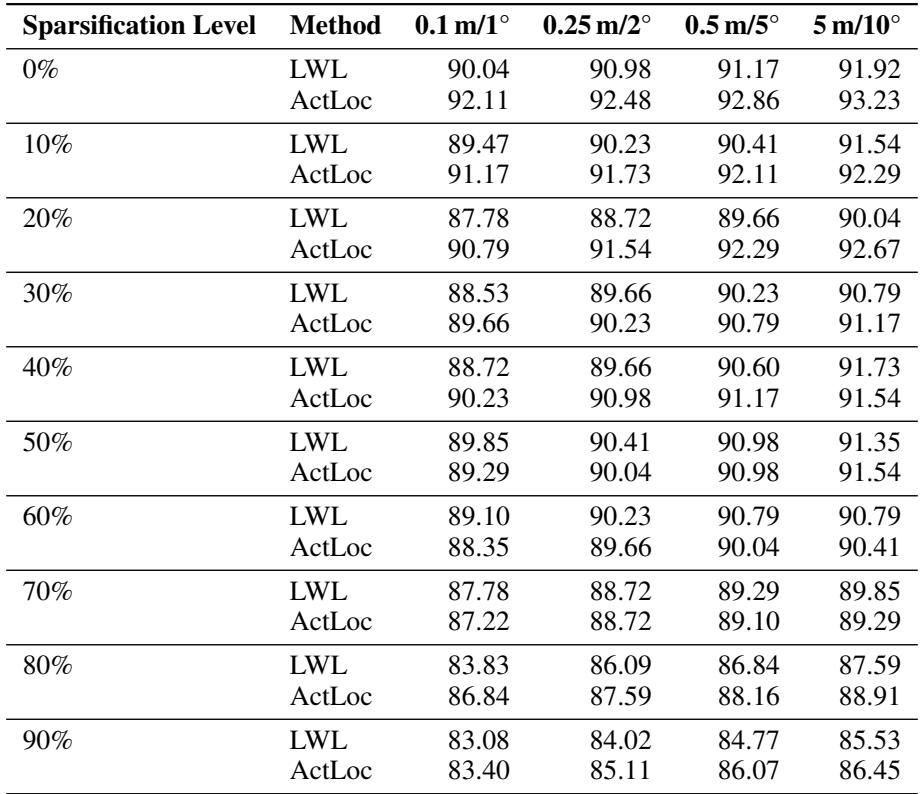 表 4: 稀疏重建下的鲁棒性。即使数据被移除，ActLoc 仍保持高成功率。