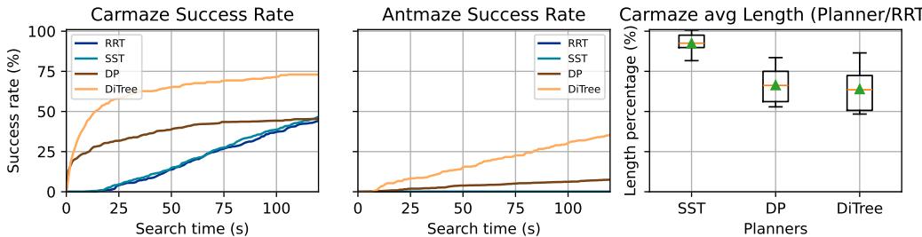 Success rate and trajectory length graphs.