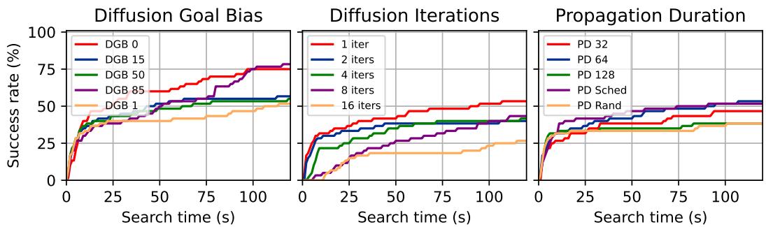 Ablation study on diffusion iterations and goal bias.