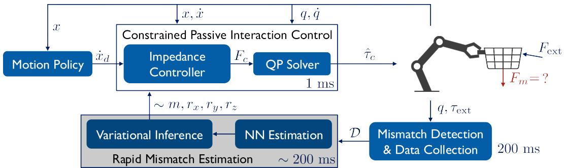 Rapid Mismatch Estimation (RME) Framework