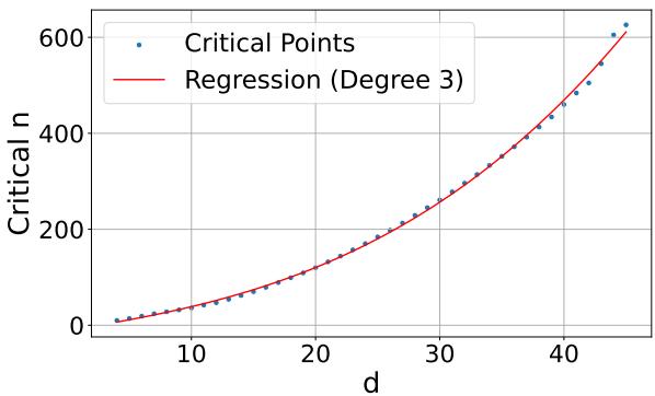 Relationship between embedding dimension and critical-n, showing a polynomial fit.