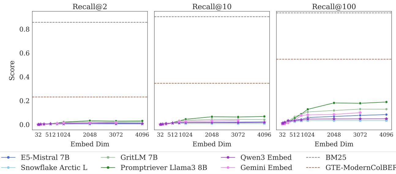 Recall@2, Recall@10, Recall@100 for multiple models on full LIMIT dataset.