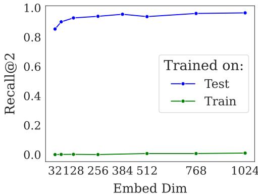 Training-set vs test-set fine-tuning performance on LIMIT.