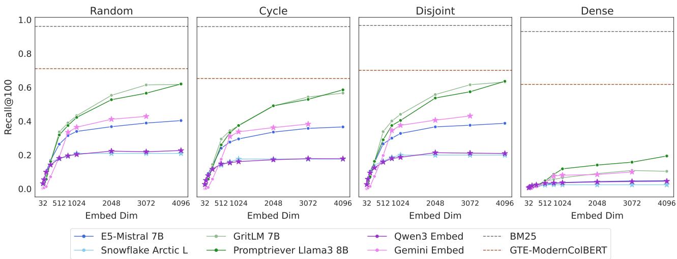 Performance drop on dense qrel patterns vs other patterns.