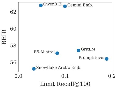 Scatter plot showing no correlation between BEIR and LIMIT scores.
