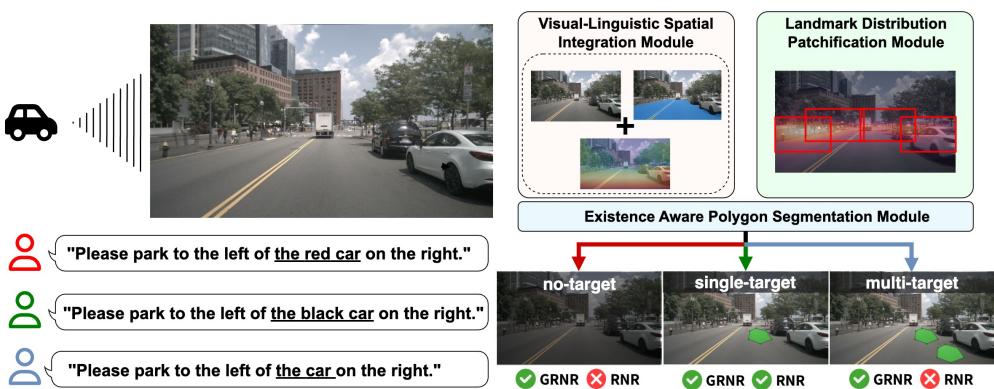 Figure 1: Overview of GENNAV. The model predicts target regions from a natural language instruction and a front camera image captured by a moving mobility.