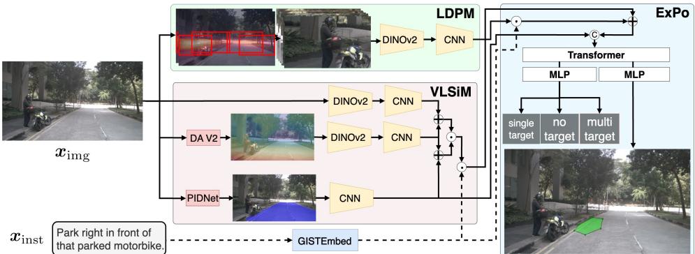 Figure 2: Overall architecture of GENNAV. DA represents Depth Anything [45]. The green, red, and blue regions in this figure represent the LDPM, VLSiM, and ExPo modules, respectively.
