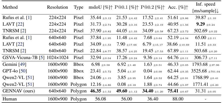 Table 1: Quantitative comparison between GENNAV and the baseline methods on the test sets of the GRiN-Drive benchmark. The best score for each metric is in bold.