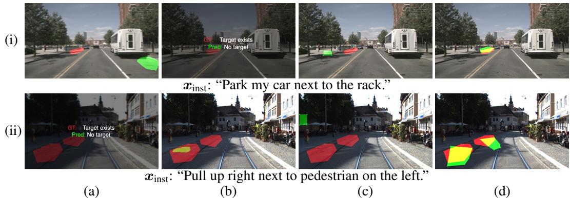 Figure 3: Qualitative results of GENNAV and baseline methods on the GRiN-Drive benchmark. Columns (a), (b), (c) and (d) show the prediction by LAVT, TNRSM, Qwen2-VL (bbox) and GENNAV, respectively. The green and red regions indicate the predicted and ground-truth regions, respectively; yellow indicates their overlap.