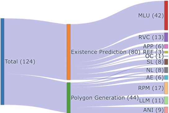 Figure 10: Qualitative analysis of failure cases of the proposed method categorized as Reduced Visibility Conditions.