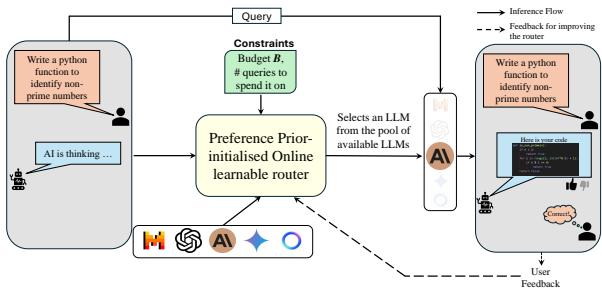 A high-level overview of the PILOT framework. A user query and budget constraints are fed into the router, which selects an LLM. The system then learns from user feedback to improve future routing decisions.