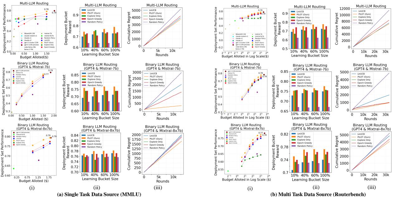 Performance and regret curves for PILOT and baseline methods on single-task (MMLU) and multi-task (Routerbench) datasets. PILOT (orange) consistently outperforms other methods.