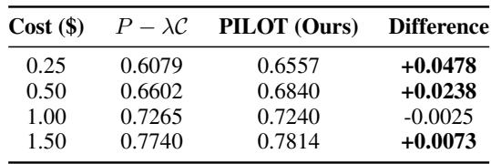 Comparison table for PILOT’s online cost policy versus an offline policy.