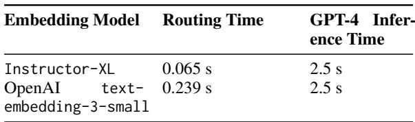 Routing time analysis versus GPT-4 inference time.