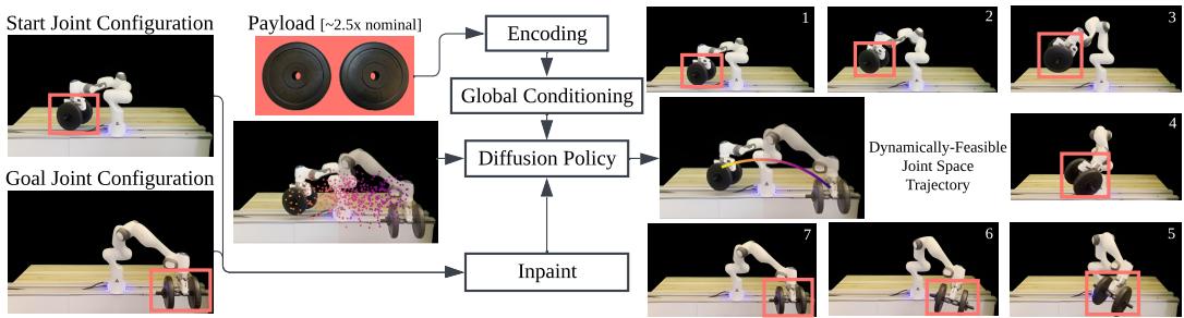 Figure 1: The diffusion model presented in this work learns to generate dynamically feasible trajectories directly in joint angle, velocity, and acceleration space, enabling super-nominal payload manipulation.