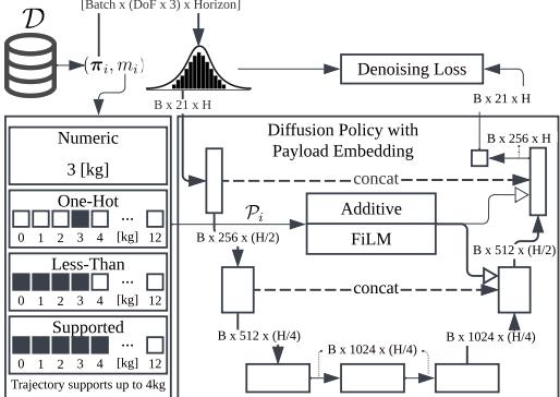 Figure 3: Our model conditions a 1D UNet denoising architecture [6] on various payload embeddings.