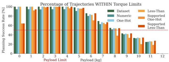 Figure 4: The aggregate success rate metric shows one-hot diffusion closely matching the underlying training data distribution.