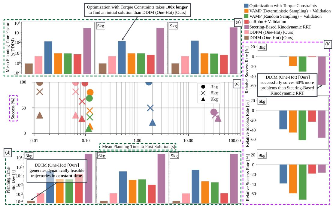 Figure 5: Comparative analysis of trajectory planning methods for payloads of 3kg, 6kg, and 9kg. DDIM (One-Hot) significantly outperforms a variety of baseline methods in both planning time to first solution and success rate.