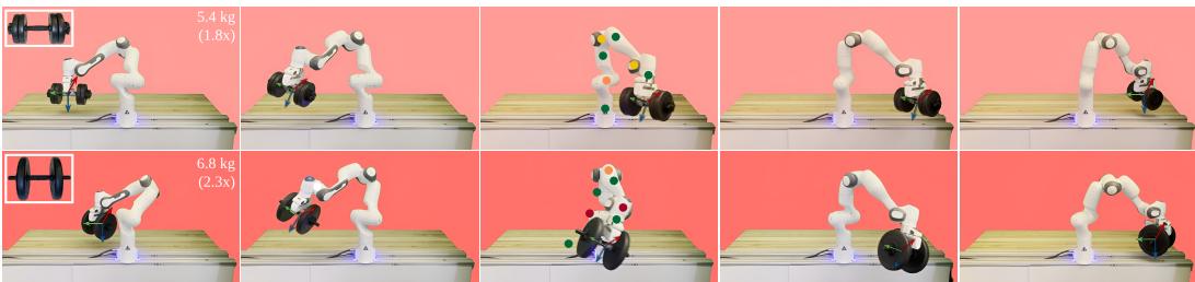 Figure 6: Two qualitative motions of the robot carrying super-nominal payloads of 5.4kg (1.8x nominal capacity) and 6.8kg (2.3x nominal capacity) are shown.