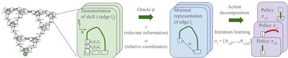 Figure 2: Shown here is an example demonstration of the MOVE operator in the Towers of Hanoi domain, where block 1 is moved off block 2 and placed onto a platform. The agent partitions skill demonstrations into action steps, with an oracle \\(\\phi\\) filtering observations to simplify learning. The demonstration is first collected, then filtered using \\(\\gamma\\) to retain operator-relevant objects (block 1 and platform 3) and \\(\\alpha\\) to express coordinates relative to the end-effector. The trajectory is then decomposed into a sequence of simpler action steps. This enables efficient training of low-level controllers, which are sequenced to execute each symbolic operator (Alg. 1.line 5).