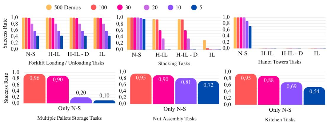 Figure 4: Performance comparison between our Neuro-Symbolic (N-S) framework and baseline methods. Our approach achieves high success rates on short—Stacking & Forklift Pallt Loading/Unloading—and long-horizon tasks—including Towers of Hanoi, Multiple Pallets Storage, Nut Assemly & Kitchen—even with as few as 5 demonstrations. Our approach is domain agnostic, and works in very different scenarios.