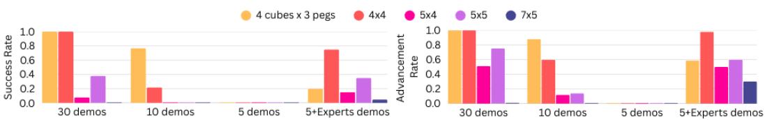 Figure 5: Zero- and few-shot generalization results on Diffrent Hanoi Towers configurations.
