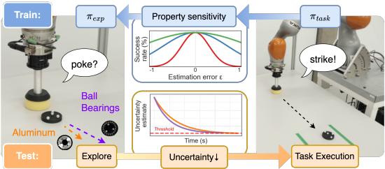 Figure 1: Task-informed exploration approach enables the robot to autonomously learn how to explore.