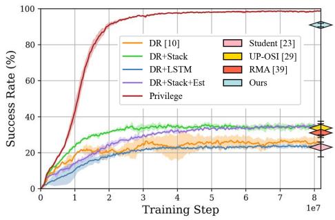 Figure 3: Performance of different methods on the Striking task.