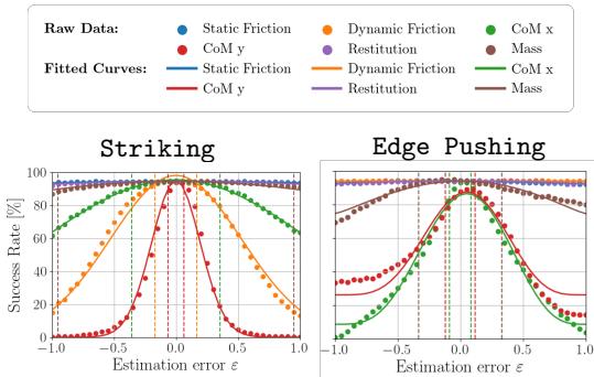 Figure 4: Uni-modal functions fitted to the relationship between task success rate and normalized property estimation errors.