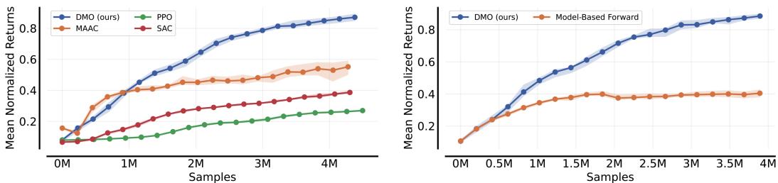 Figure 3: Sample Efficiency Comparison.