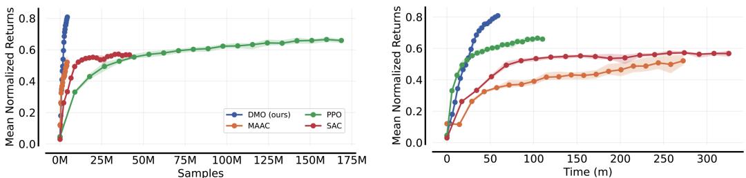 Figure 4: Extended Training and Wall-Clock Efficiency.