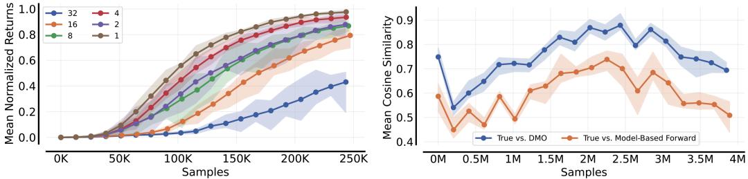 Figure 5: Cosine Similarity of Gradients.