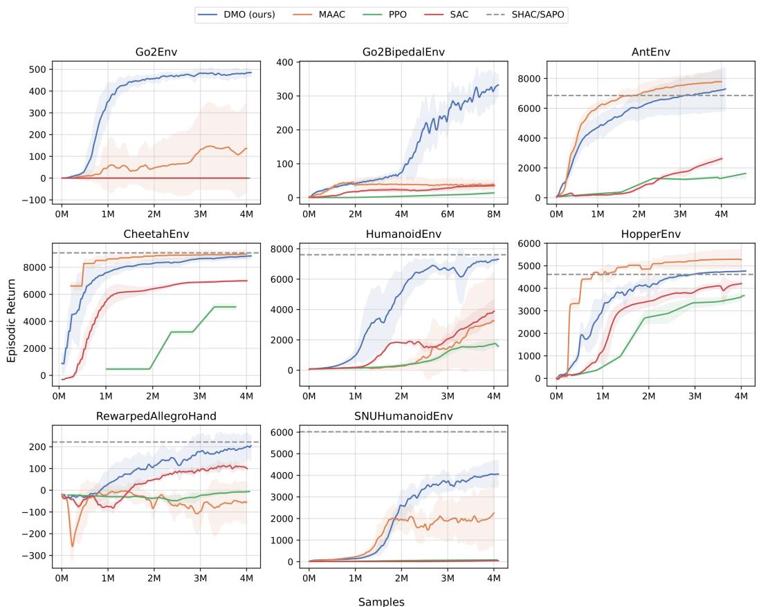 Figure 6: Episodic Return Performance Across Environments.