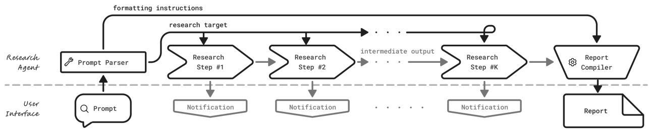 A diagram showing the workflow of a typical Deep Research Tool, which involves a fixed sequence of steps from prompt parsing to report compilation.