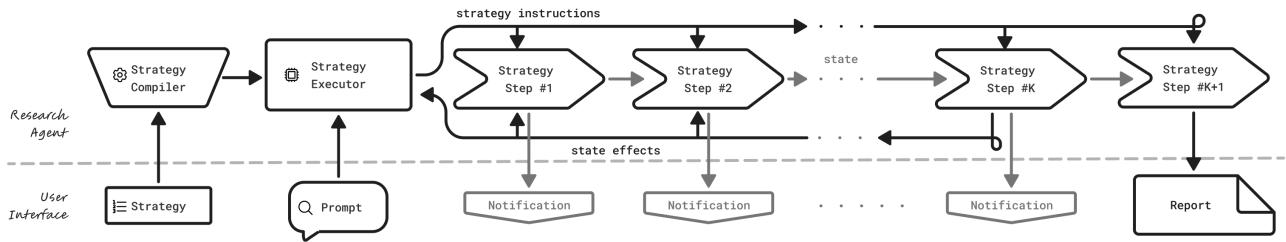 A diagram of the Universal Deep Research (UDR) workflow, showing that both a Research Strategy and a Research Prompt are provided by the user.