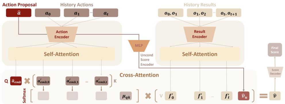 Figure 1: HAVE Architecture: the proposed and history actions are encoded through a PointNet++ for 3D geometric understanding,and self-atention layers for sequential reasoning. History results are encoded similarly. Together they pass through an explicit attention layer to obtain the final score.