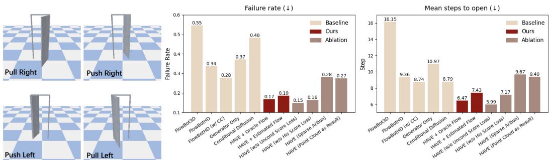 Figure 2: Multi-modal Door Dataset Performance: The left plot shows an example of a constructed multi-modal door in simulation with the same geometry but different opening directions. The right bar plot demonstrates the efficacy metric Failure Rate and the efciency metric Steps to Open from which we can see our method&rsquo;s improvements over baselines and ablation architectures.