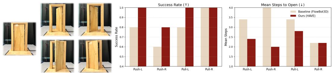 Figure 3: Real World Ambiguous Door Performance: The left side is the visual appearance of the ambiguous door and the 4 modes it opens.We collect 5 trials for each mode.From the bar plot we can see that HAVE demonstrates a more stable and efcient opening process.