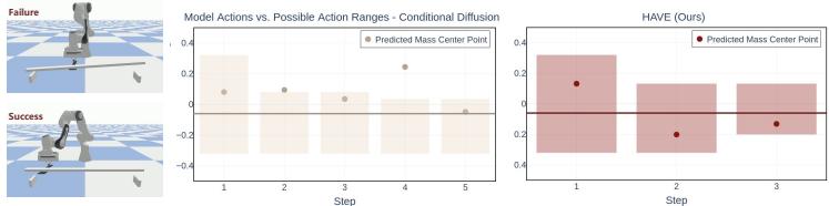 Figure 6: Table 2: Failure Rate % given maximum steps on Ambiguous Rod dataset and Unseen dataset (↓): Lower is better. Figure 4: Visualization of action sequence (dots) and theoretical center of mass range (bars): “Conditional Diffusion" takes 5 steps to succeed, while HAVE (Ours) takes only 3 steps and each attempt is within the theoretical center of mass range.