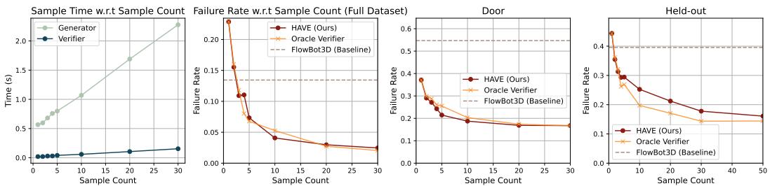 Figure 6: Time and Accuracy vs Number of Samples: On the left, we plot the time used for generator and verifier w.r.t the number of generated samples (with verifier history length \\(= 5\\) );Onthe right, we plot the failure rate w.r.t sample count, comparing HAVE with an oracle verifier (which always selects the best sample from a given batch). See Appendix C.1 for details for oracle experiments.