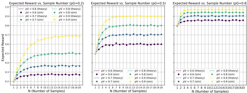 Figure 7: Expected and Simulated Reward w.r.t. Sample Number: We can see the expected and simulated improvements the verifier introduces with different generator and verifier accuracy.