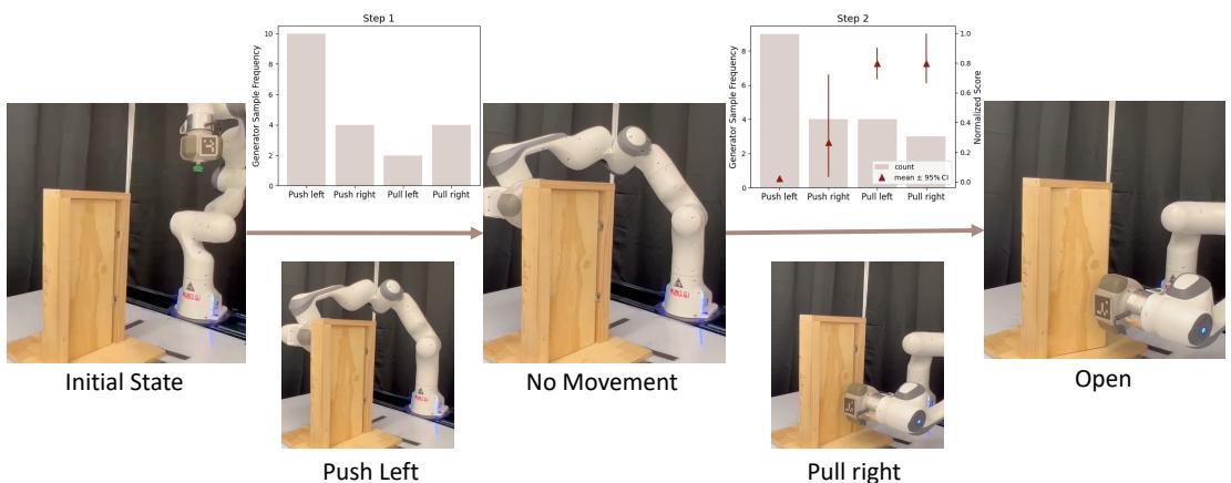 Figure 18: Real World Analysis (Example 1): HAVE suppresses the failure mode “push left" despite it being frequently generated from the generator and opens the door.