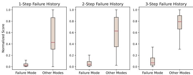 Figure 21: Failure History Analysis (Average Scores): Verifier score analysis under different failure histories. Actions matching failure modes receive lower scores, showing the verifier&rsquo;s ability to learn from failure histories.