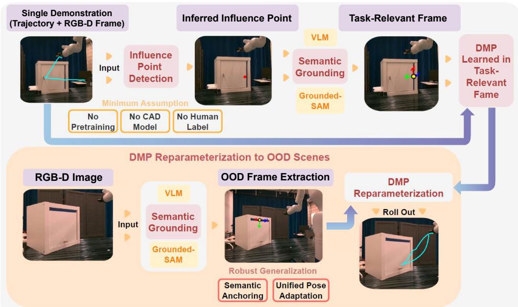 Overview of TReF-6. Given a single demonstration, TReF-6 infers an implicit influence point, semantically grounded by a vision-language model (VLM), and extracts a 6-DoF reference frame from the segmentation provided by Grounded-SAM. With minimum assumptions, the inferred frame enables robust OOD generalization.