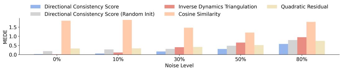 Mean Euclidean Distance Error (MEDE) comparison of spatial influence inference methods under varying levels of noise.