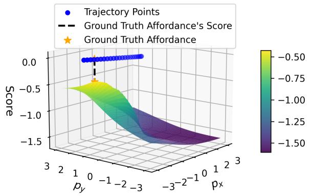 Score Landscape in 2D case for a trajectory length of T = 25. Notice the large flat gradient areas around regions far from the trajectory.