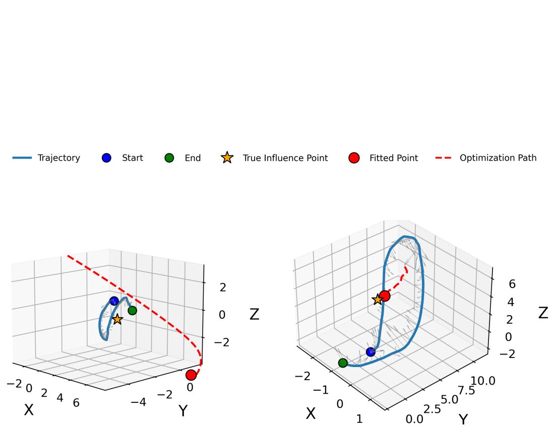 Qualitative comparison between random and structured initialization. Left: Random initialization gets trapped. Right: Structured initialization converges to the true influence point.