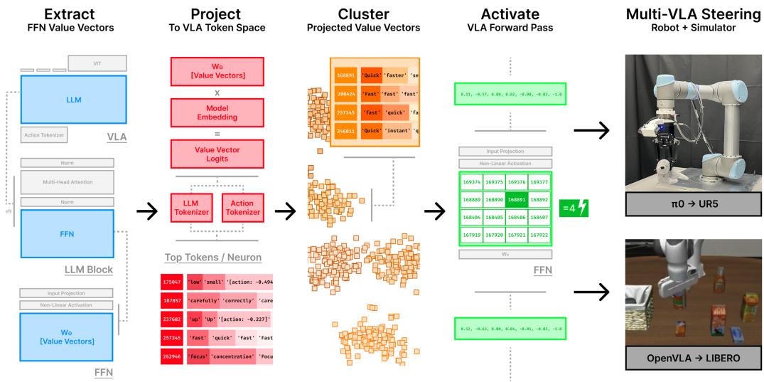 Figure 1: We present a framework for steering Vision-Language-Action (VLA) models. We extract FFN vectors, project them to the VLA token space,cluster them by semantic alignment, and inject activations at inference time to modulate behavior. Our experiments demonstrate interpretable zero-shot control in both simulation (OPENVLA in LIBERO) and on a physical robot ( \\(\\scriptstyle { \\pi _ { 0 } }\\) on a UR5).