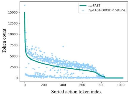 Figure 3: Task fine-tuning mainly affects action tokens in FFN value vectors.