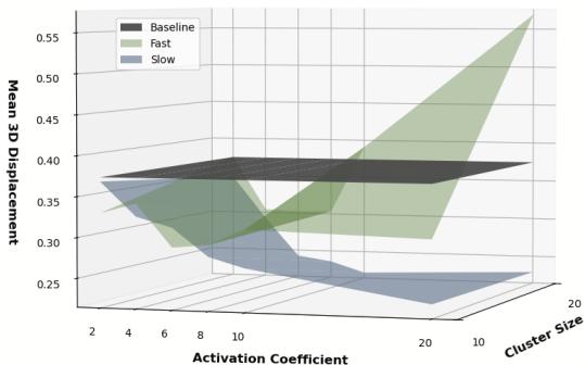 Graph showing temporal localization interventions. Full clusters produce the largest average motion effects.